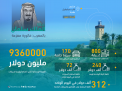 إنفوجرافيك: أرقام مفزعة عن فاتورة عطلة الملك سلمان في المغرب